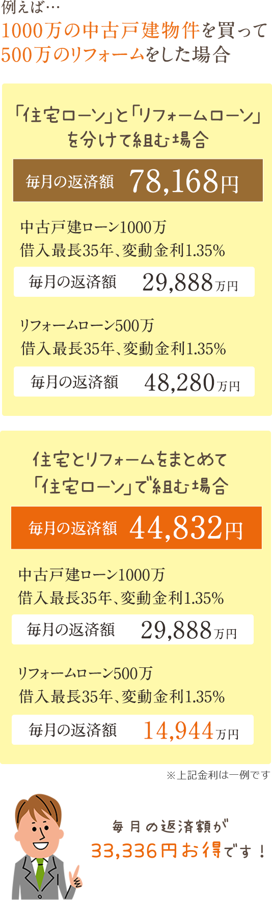 同時に行うメリット