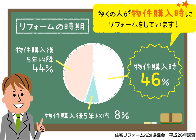 多くの人が物件購入時にリフォームをしています
